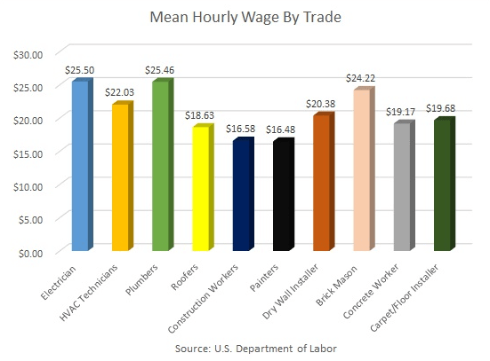 electrician pay chart